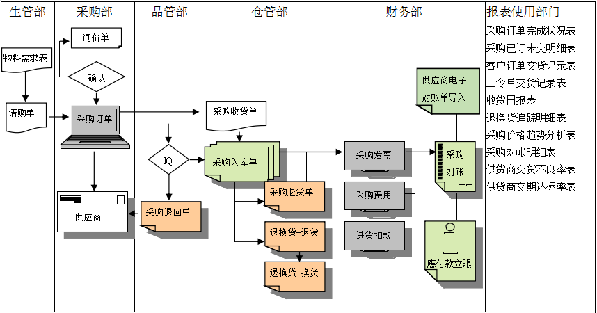 乐鱼·体育·乐鱼官方网站-乐鱼(中国)
是如何帮助企业实现采购流程管控的?